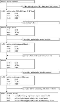 Frontiers Similarities and Differences of Mental Health in Women